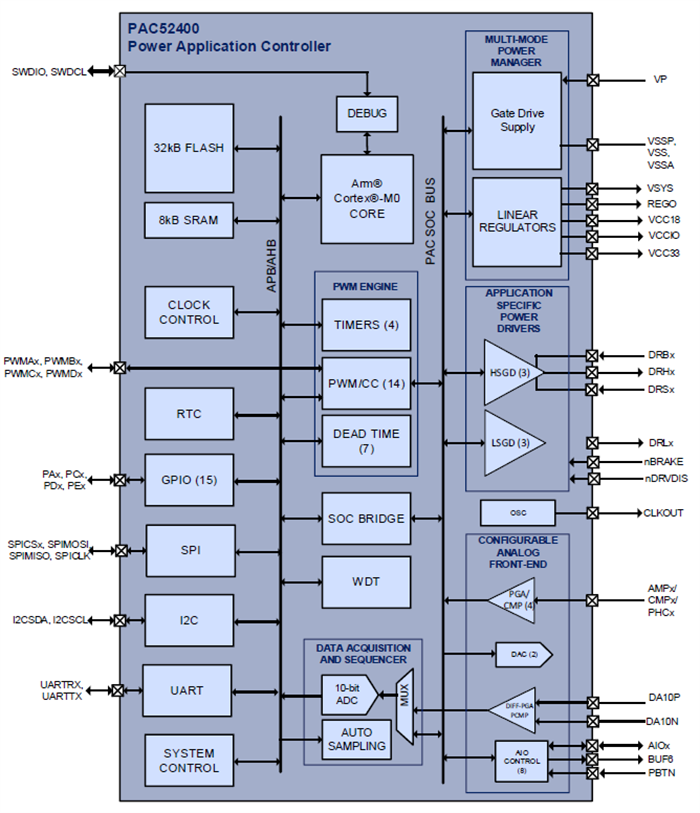Blockdiagramm - Qorvo PAC52400 Power Application Controller